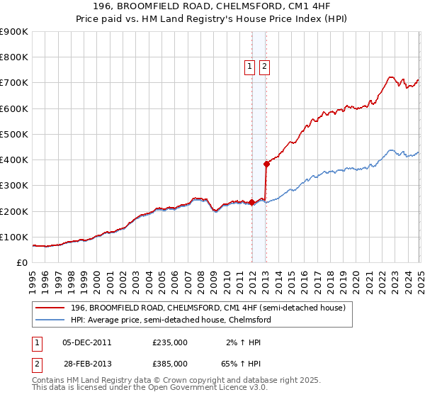 196, BROOMFIELD ROAD, CHELMSFORD, CM1 4HF: Price paid vs HM Land Registry's House Price Index