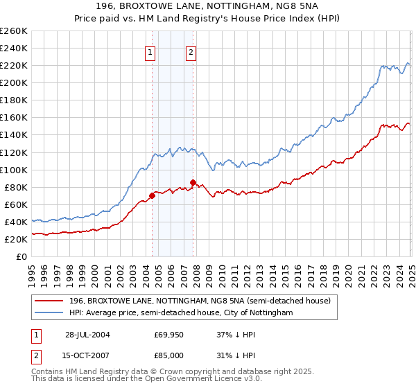 196, BROXTOWE LANE, NOTTINGHAM, NG8 5NA: Price paid vs HM Land Registry's House Price Index