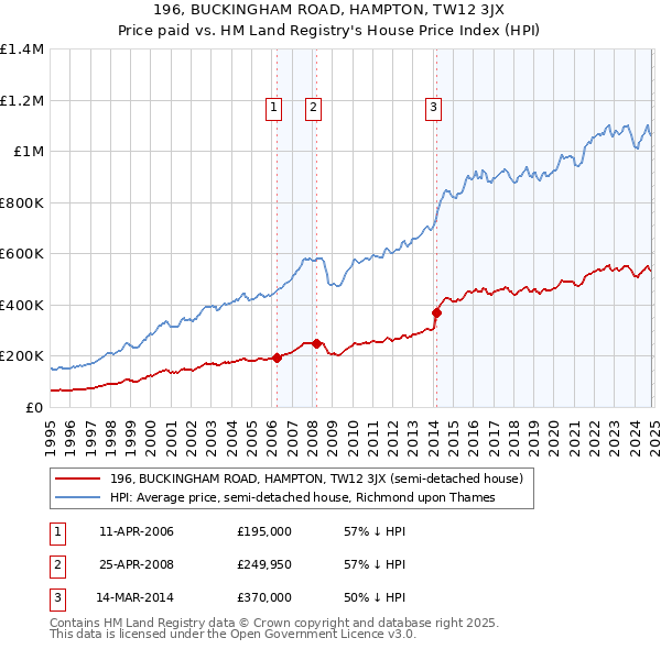 196, BUCKINGHAM ROAD, HAMPTON, TW12 3JX: Price paid vs HM Land Registry's House Price Index