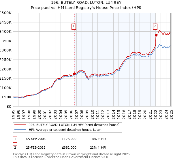 196, BUTELY ROAD, LUTON, LU4 9EY: Price paid vs HM Land Registry's House Price Index