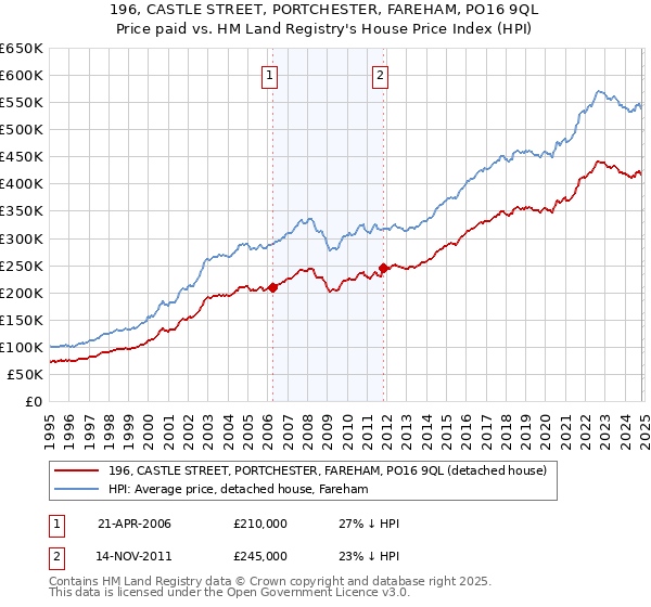 196, CASTLE STREET, PORTCHESTER, FAREHAM, PO16 9QL: Price paid vs HM Land Registry's House Price Index