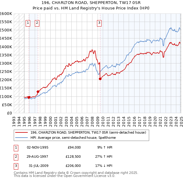 196, CHARLTON ROAD, SHEPPERTON, TW17 0SR: Price paid vs HM Land Registry's House Price Index