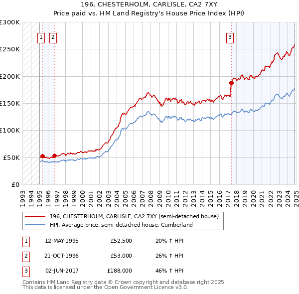 196, CHESTERHOLM, CARLISLE, CA2 7XY: Price paid vs HM Land Registry's House Price Index