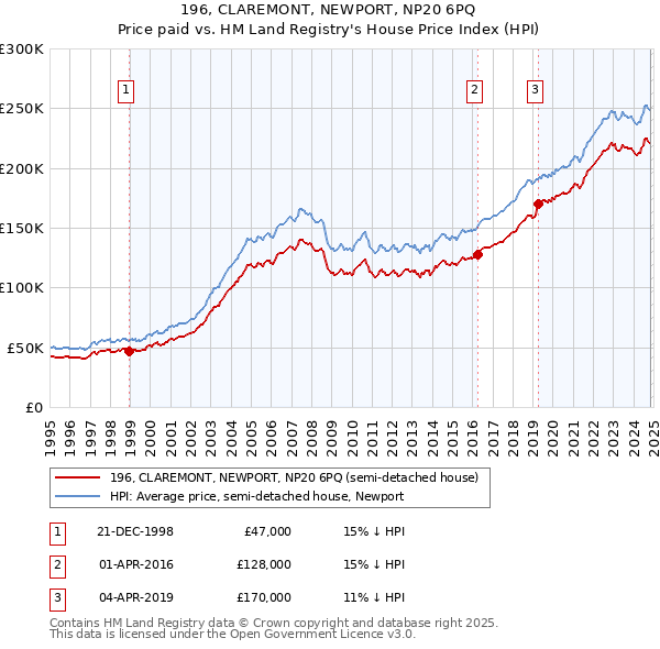 196, CLAREMONT, NEWPORT, NP20 6PQ: Price paid vs HM Land Registry's House Price Index