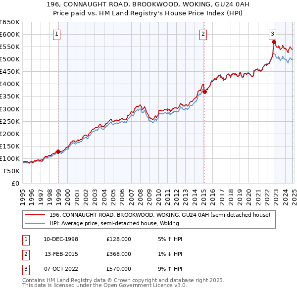 196, CONNAUGHT ROAD, BROOKWOOD, WOKING, GU24 0AH: Price paid vs HM Land Registry's House Price Index