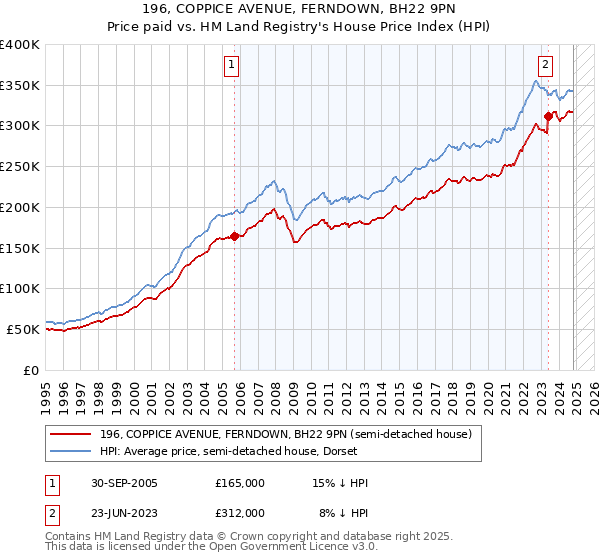 196, COPPICE AVENUE, FERNDOWN, BH22 9PN: Price paid vs HM Land Registry's House Price Index