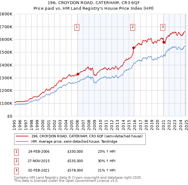 196, CROYDON ROAD, CATERHAM, CR3 6QF: Price paid vs HM Land Registry's House Price Index