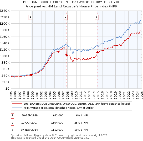 196, DANEBRIDGE CRESCENT, OAKWOOD, DERBY, DE21 2HF: Price paid vs HM Land Registry's House Price Index