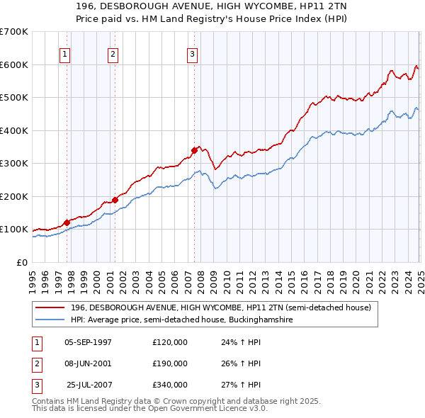 196, DESBOROUGH AVENUE, HIGH WYCOMBE, HP11 2TN: Price paid vs HM Land Registry's House Price Index