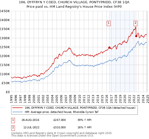 196, DYFFRYN Y COED, CHURCH VILLAGE, PONTYPRIDD, CF38 1QA: Price paid vs HM Land Registry's House Price Index