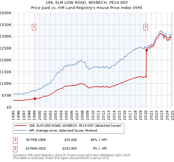 196, ELM LOW ROAD, WISBECH, PE14 0DF: Price paid vs HM Land Registry's House Price Index