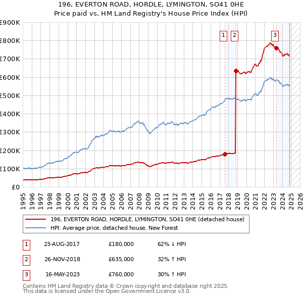 196, EVERTON ROAD, HORDLE, LYMINGTON, SO41 0HE: Price paid vs HM Land Registry's House Price Index