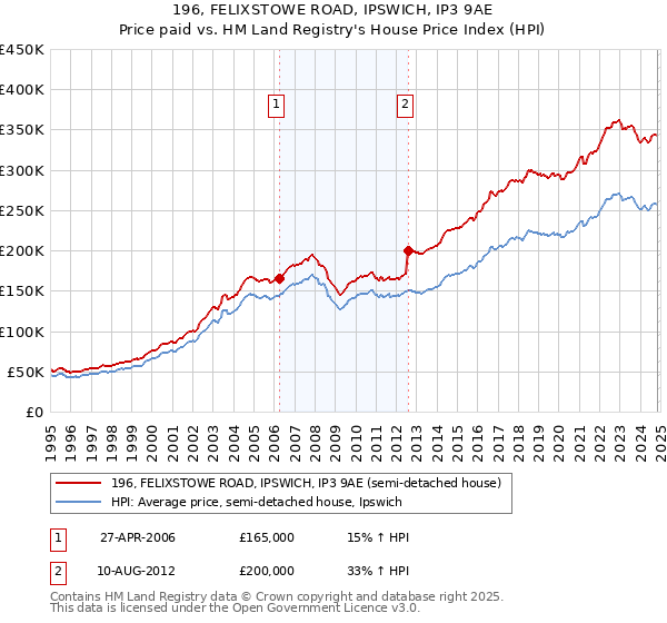 196, FELIXSTOWE ROAD, IPSWICH, IP3 9AE: Price paid vs HM Land Registry's House Price Index