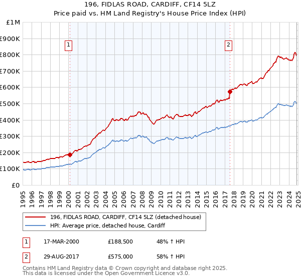 196, FIDLAS ROAD, CARDIFF, CF14 5LZ: Price paid vs HM Land Registry's House Price Index