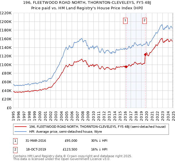 196, FLEETWOOD ROAD NORTH, THORNTON-CLEVELEYS, FY5 4BJ: Price paid vs HM Land Registry's House Price Index