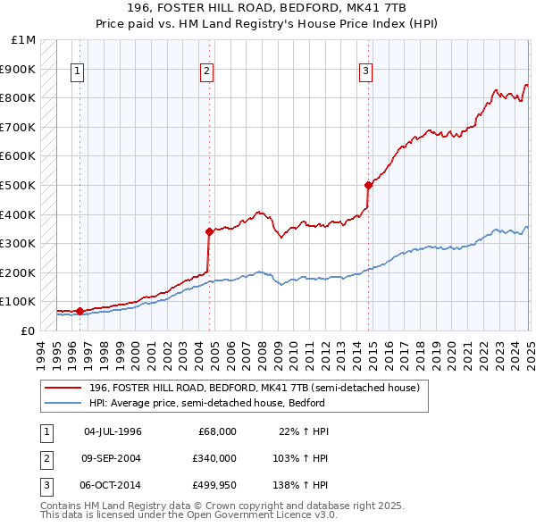 196, FOSTER HILL ROAD, BEDFORD, MK41 7TB: Price paid vs HM Land Registry's House Price Index