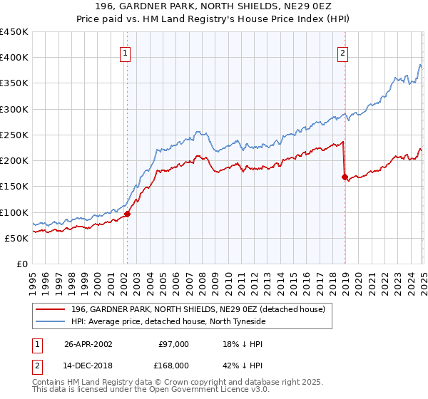 196, GARDNER PARK, NORTH SHIELDS, NE29 0EZ: Price paid vs HM Land Registry's House Price Index