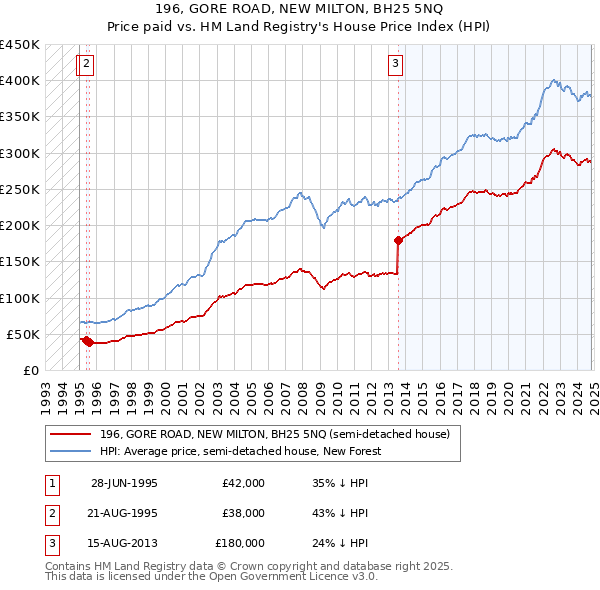 196, GORE ROAD, NEW MILTON, BH25 5NQ: Price paid vs HM Land Registry's House Price Index