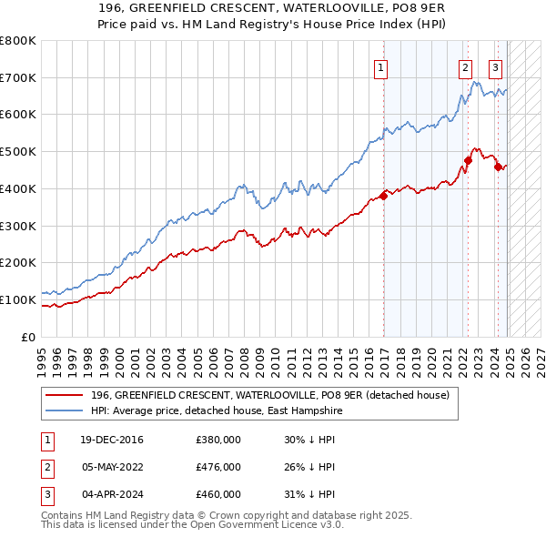 196, GREENFIELD CRESCENT, WATERLOOVILLE, PO8 9ER: Price paid vs HM Land Registry's House Price Index