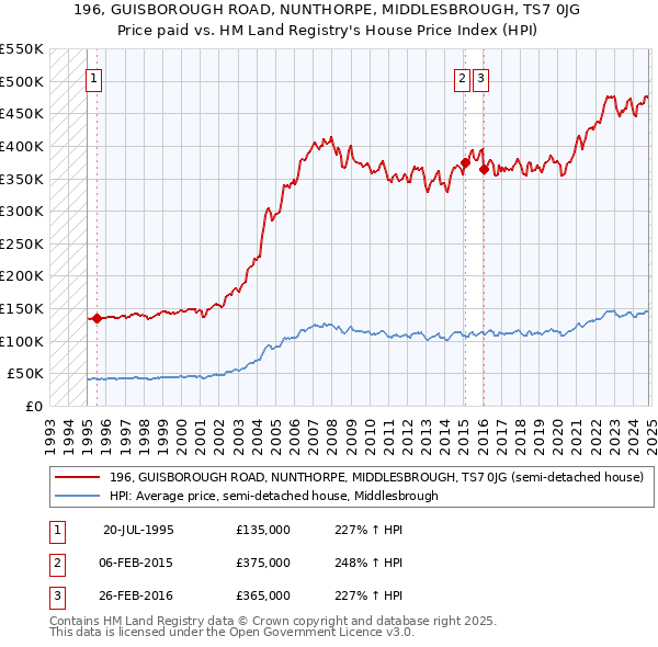 196, GUISBOROUGH ROAD, NUNTHORPE, MIDDLESBROUGH, TS7 0JG: Price paid vs HM Land Registry's House Price Index