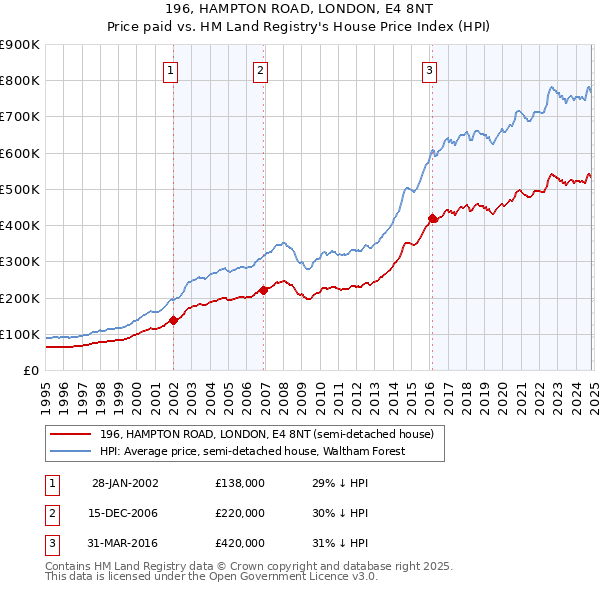 196, HAMPTON ROAD, LONDON, E4 8NT: Price paid vs HM Land Registry's House Price Index