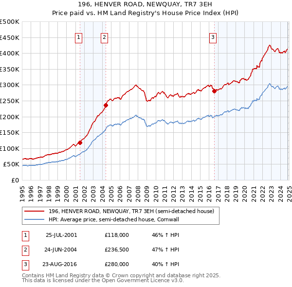 196, HENVER ROAD, NEWQUAY, TR7 3EH: Price paid vs HM Land Registry's House Price Index