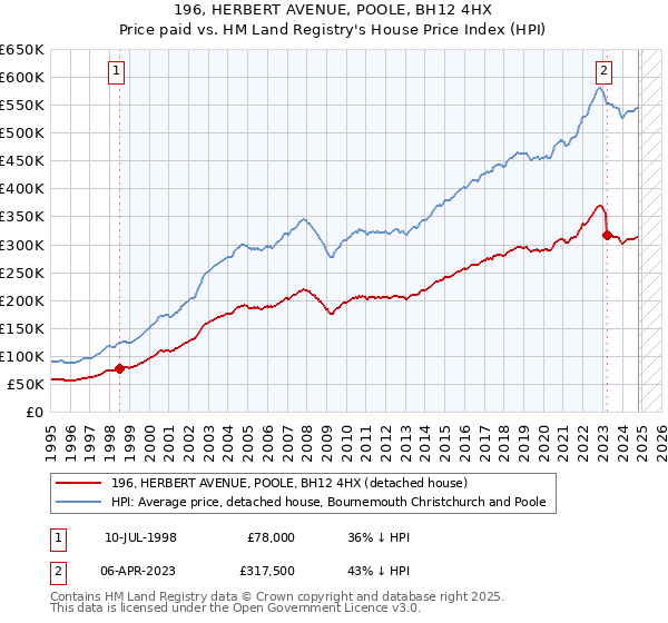 196, HERBERT AVENUE, POOLE, BH12 4HX: Price paid vs HM Land Registry's House Price Index