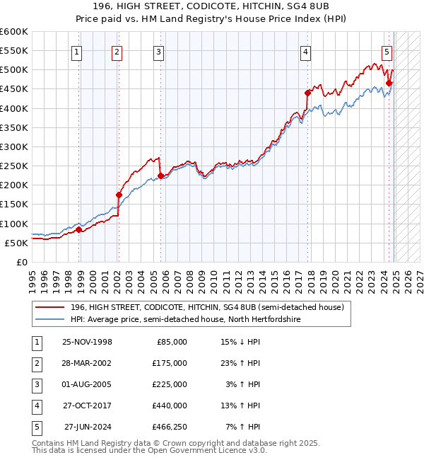 196, HIGH STREET, CODICOTE, HITCHIN, SG4 8UB: Price paid vs HM Land Registry's House Price Index