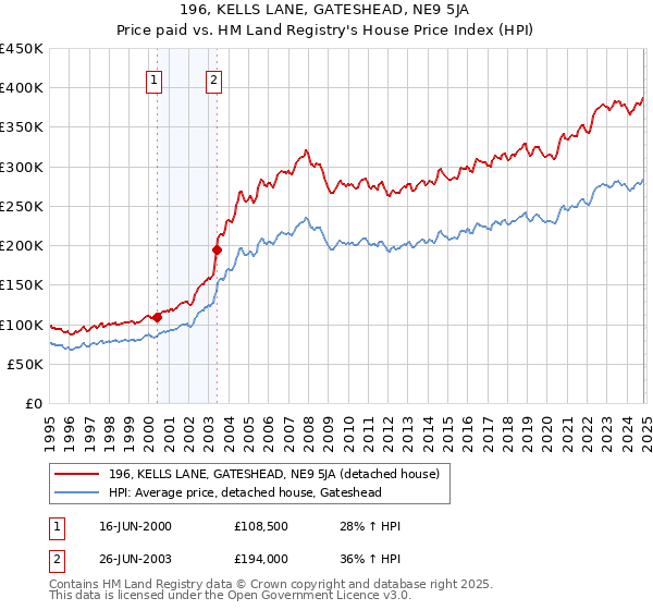 196, KELLS LANE, GATESHEAD, NE9 5JA: Price paid vs HM Land Registry's House Price Index