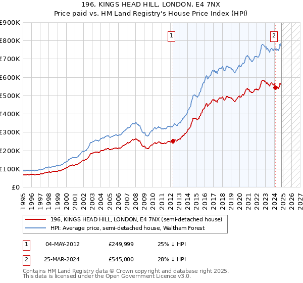 196, KINGS HEAD HILL, LONDON, E4 7NX: Price paid vs HM Land Registry's House Price Index