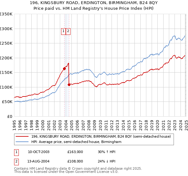 196, KINGSBURY ROAD, ERDINGTON, BIRMINGHAM, B24 8QY: Price paid vs HM Land Registry's House Price Index