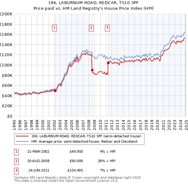 196, LABURNUM ROAD, REDCAR, TS10 3PF: Price paid vs HM Land Registry's House Price Index