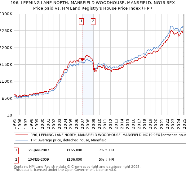 196, LEEMING LANE NORTH, MANSFIELD WOODHOUSE, MANSFIELD, NG19 9EX: Price paid vs HM Land Registry's House Price Index