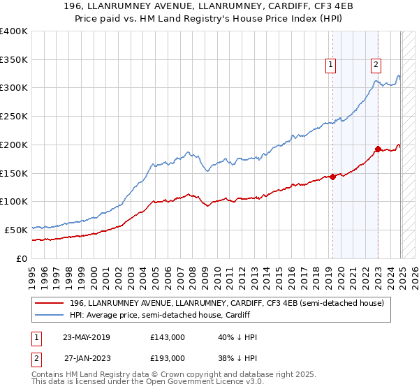 196, LLANRUMNEY AVENUE, LLANRUMNEY, CARDIFF, CF3 4EB: Price paid vs HM Land Registry's House Price Index