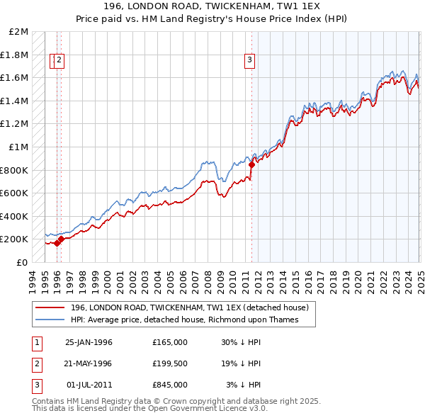 196, LONDON ROAD, TWICKENHAM, TW1 1EX: Price paid vs HM Land Registry's House Price Index