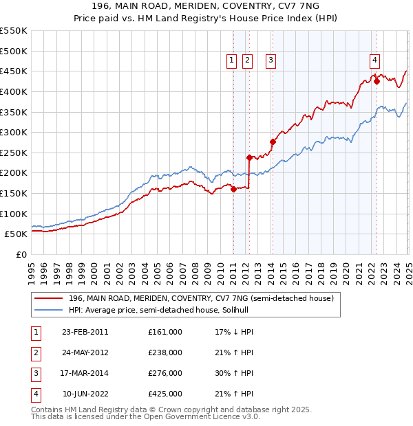 196, MAIN ROAD, MERIDEN, COVENTRY, CV7 7NG: Price paid vs HM Land Registry's House Price Index