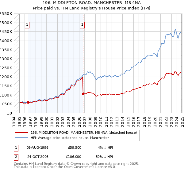 196, MIDDLETON ROAD, MANCHESTER, M8 4NA: Price paid vs HM Land Registry's House Price Index