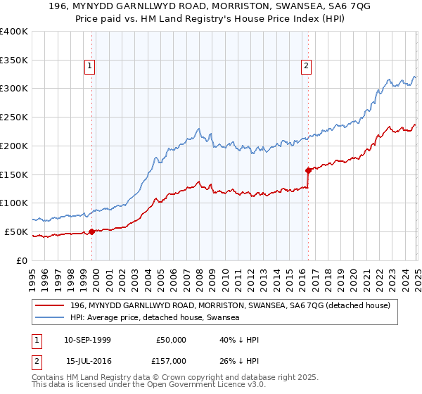 196, MYNYDD GARNLLWYD ROAD, MORRISTON, SWANSEA, SA6 7QG: Price paid vs HM Land Registry's House Price Index