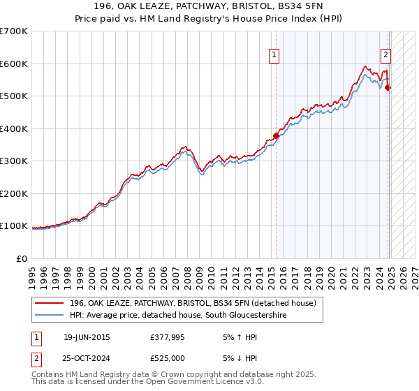 196, OAK LEAZE, PATCHWAY, BRISTOL, BS34 5FN: Price paid vs HM Land Registry's House Price Index