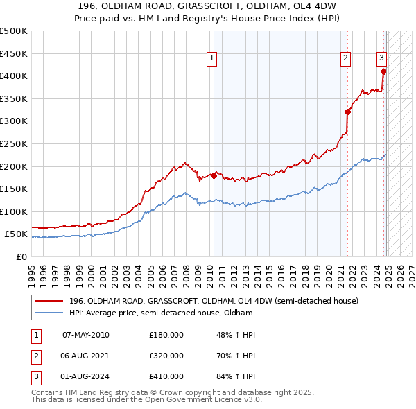 196, OLDHAM ROAD, GRASSCROFT, OLDHAM, OL4 4DW: Price paid vs HM Land Registry's House Price Index