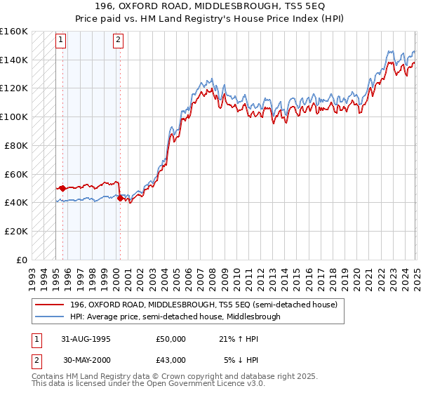 196, OXFORD ROAD, MIDDLESBROUGH, TS5 5EQ: Price paid vs HM Land Registry's House Price Index