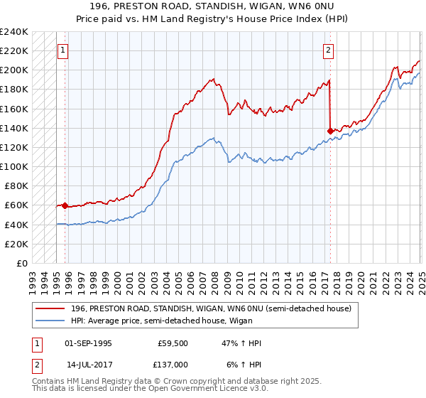 196, PRESTON ROAD, STANDISH, WIGAN, WN6 0NU: Price paid vs HM Land Registry's House Price Index