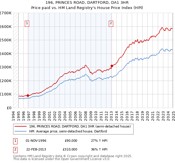 196, PRINCES ROAD, DARTFORD, DA1 3HR: Price paid vs HM Land Registry's House Price Index