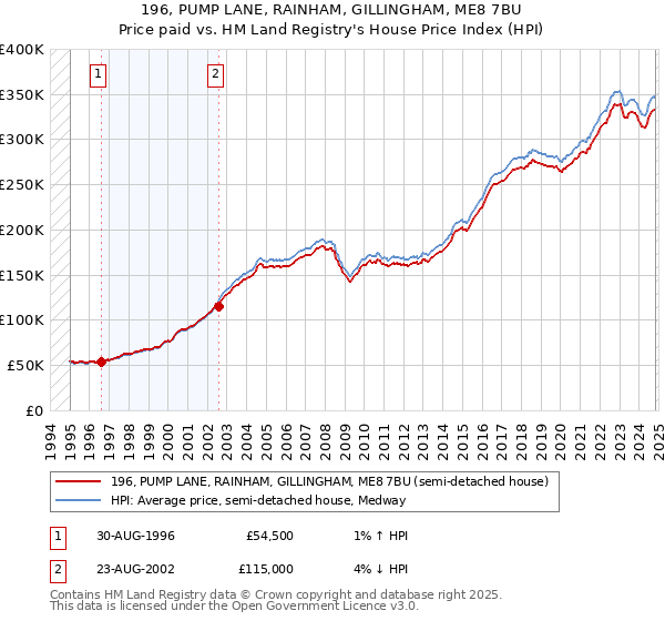 196, PUMP LANE, RAINHAM, GILLINGHAM, ME8 7BU: Price paid vs HM Land Registry's House Price Index