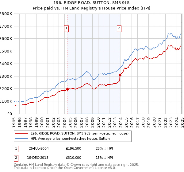 196, RIDGE ROAD, SUTTON, SM3 9LS: Price paid vs HM Land Registry's House Price Index