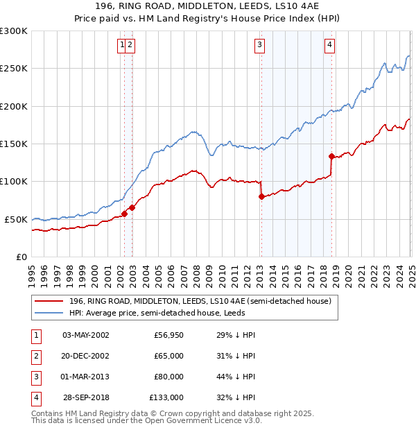 196, RING ROAD, MIDDLETON, LEEDS, LS10 4AE: Price paid vs HM Land Registry's House Price Index