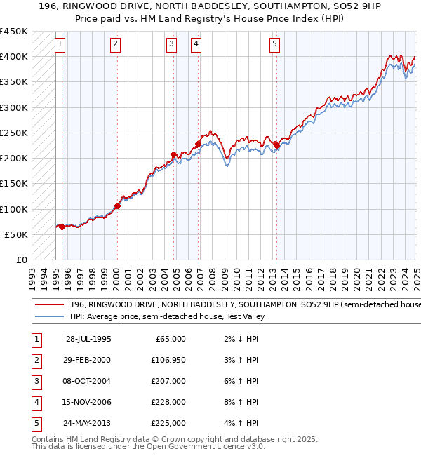 196, RINGWOOD DRIVE, NORTH BADDESLEY, SOUTHAMPTON, SO52 9HP: Price paid vs HM Land Registry's House Price Index