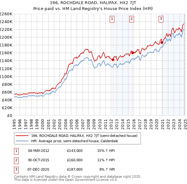 196, ROCHDALE ROAD, HALIFAX, HX2 7JT: Price paid vs HM Land Registry's House Price Index