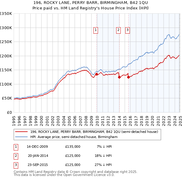 196, ROCKY LANE, PERRY BARR, BIRMINGHAM, B42 1QU: Price paid vs HM Land Registry's House Price Index