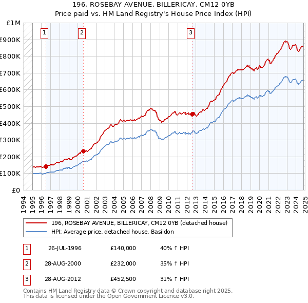 196, ROSEBAY AVENUE, BILLERICAY, CM12 0YB: Price paid vs HM Land Registry's House Price Index